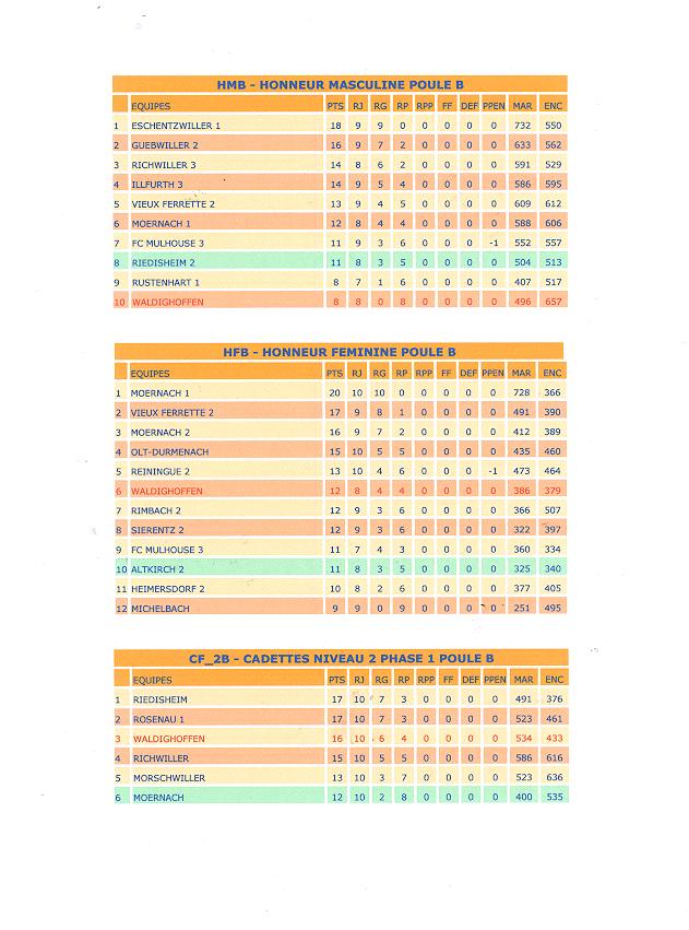 Classement seniors garçons et filles après les matchs aller.