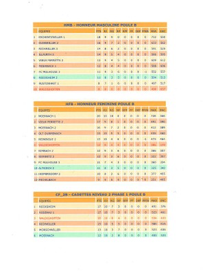 Classement seniors garçons et filles après les matchs aller.
