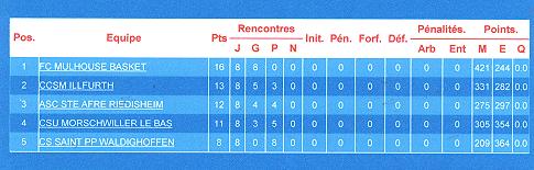 classement benjamines 