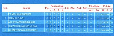 classement benjamines 