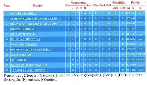 classement cadettes région 