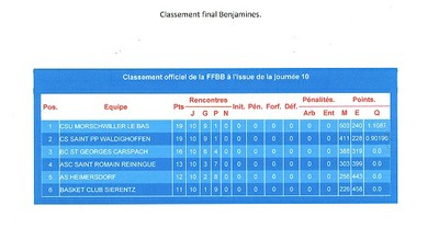 classement final benjamines.