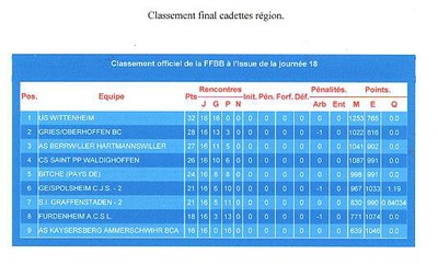 Classement final cadettes région.