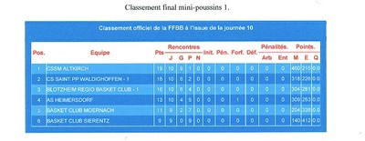 classement final mini-poussins 1.