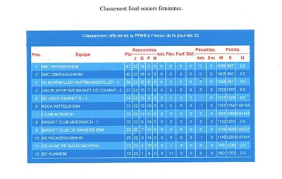 classement final seniors féminines.