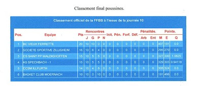 classement final poussines.