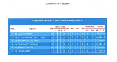 classement final poussins.