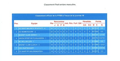 classement final seniors garçons.
