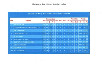classement final minimes filles région.