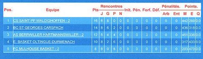 classement minimes filles 2