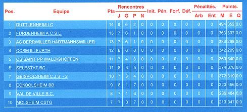 classement minimes filles région