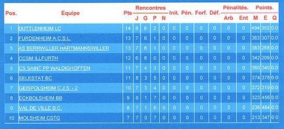 classement minimes filles région