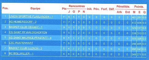 classement seniors garçons 