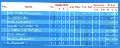 classement seniors garçons 