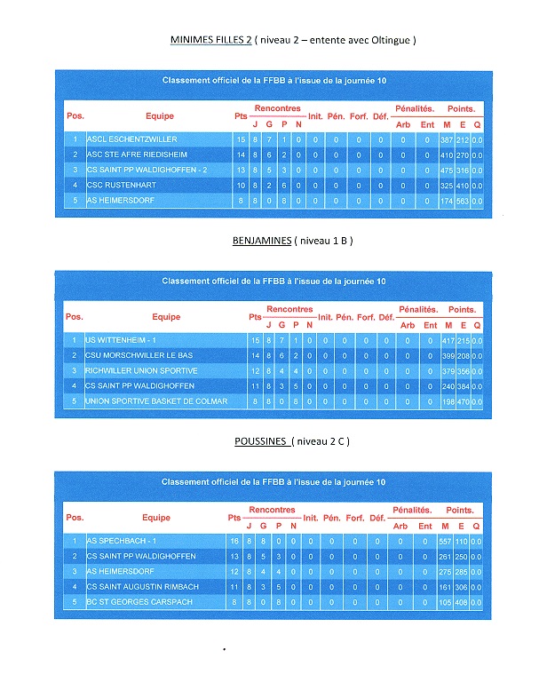 classements phase aller 1