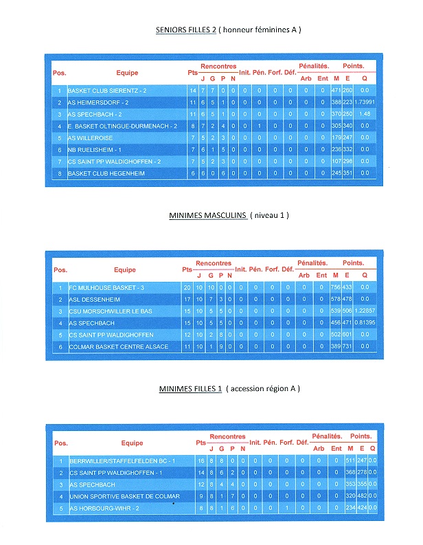 classements phase aller 2