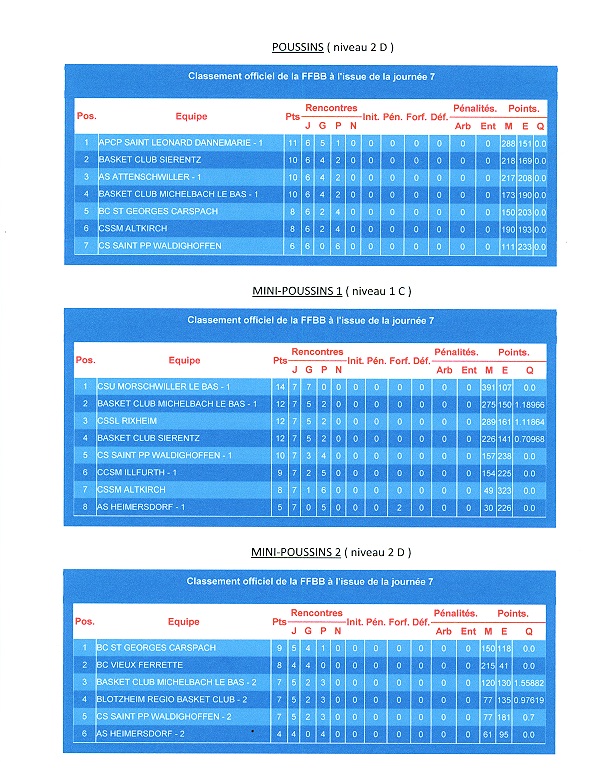 classements phase aller 3