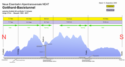 Coupe de terrain : couverture au dessus du tunnel